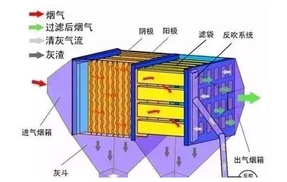 【廢氣處理】9種煙氣除塵技術對比！包含工藝原理及優缺點