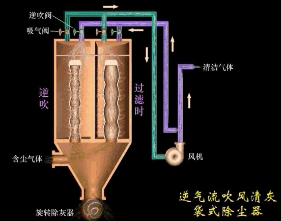 廢氣除塵工藝動態圖，你絕對沒看過