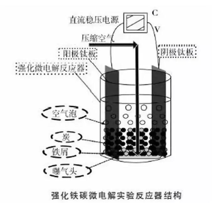 工業廢水領域十大廢水處理工藝